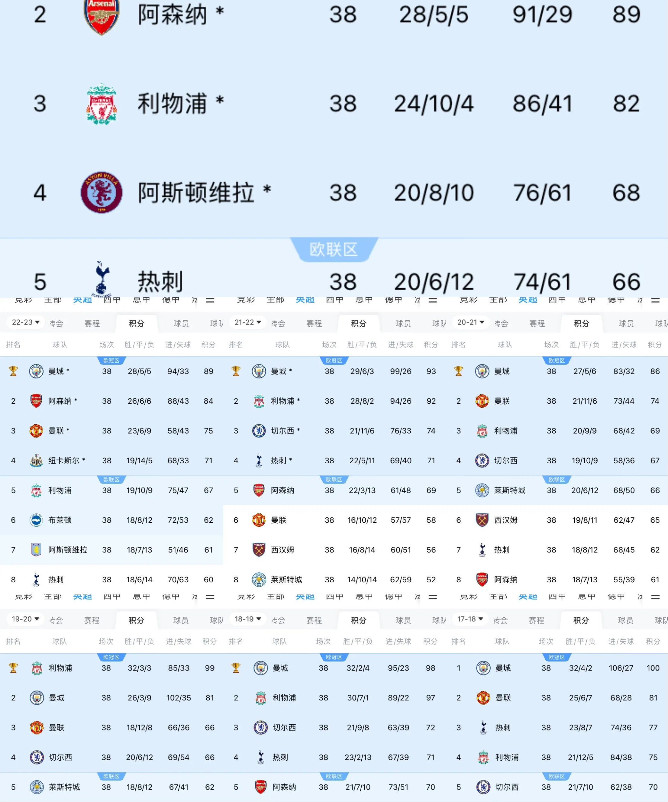 包含曼城大胜对手，领先优势扩大至十分的词条